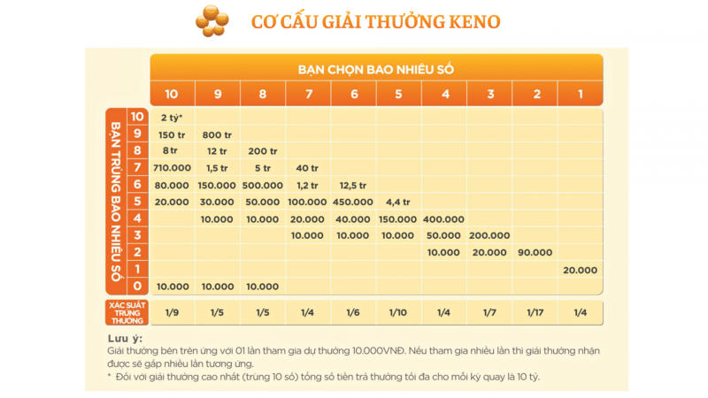 cách chơi keno